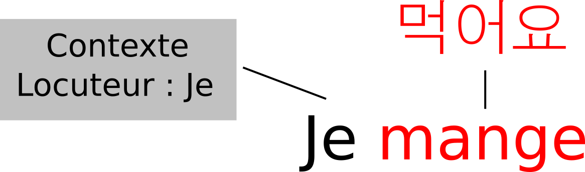 Déduction du sujet