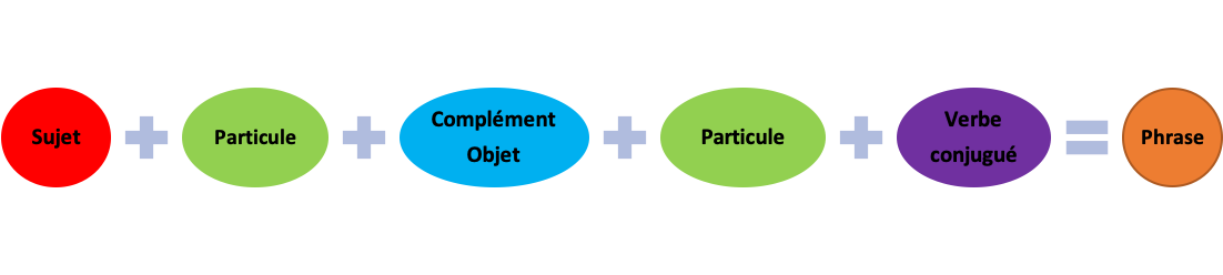 Grammaire coréenne